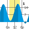 Greys Island tide chart for Saturday, February 1, 2025