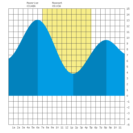 Greys Island tide chart for Friday, February 21, 2025