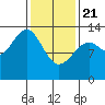 Greys Island tide chart for Friday, February 21, 2025