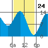 Greys Island tide chart for Monday, February 24, 2025