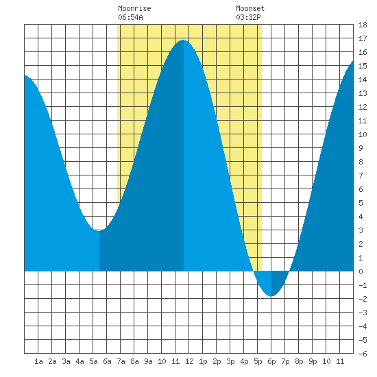 Greys Island tide chart for Wednesday, February 26, 2025