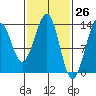 Greys Island tide chart for Wednesday, February 26, 2025