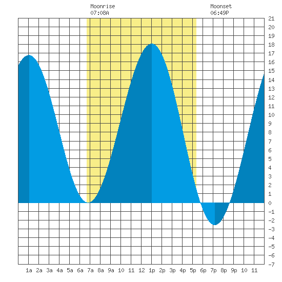 Greys Island tide chart for Friday, February 28, 2025