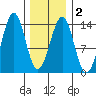 Greys Island tide chart for Sunday, February 2, 2025