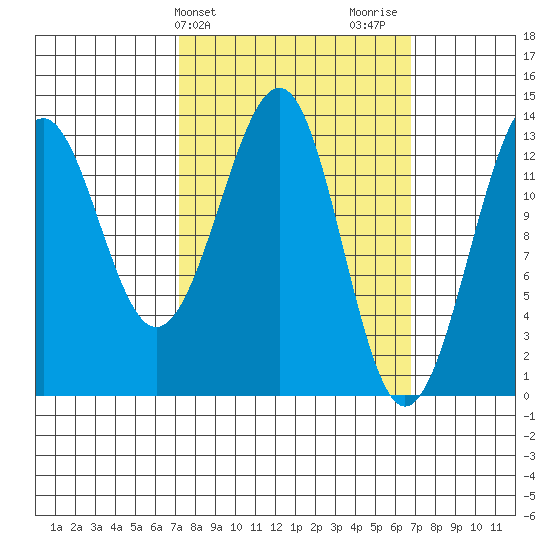 Greys Island tide chart for Tuesday, March 11, 2025