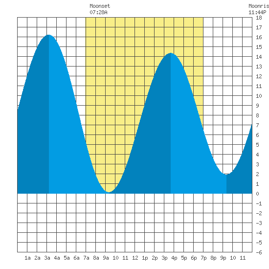 Greys Island tide chart for Monday, March 17, 2025