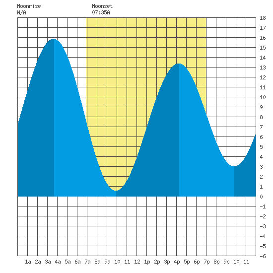 Greys Island tide chart for Tuesday, March 18, 2025