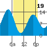 Greys Island tide chart for Wednesday, March 19, 2025