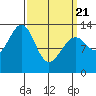 Greys Island tide chart for Friday, March 21, 2025