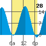 Greys Island tide chart for Friday, March 28, 2025
