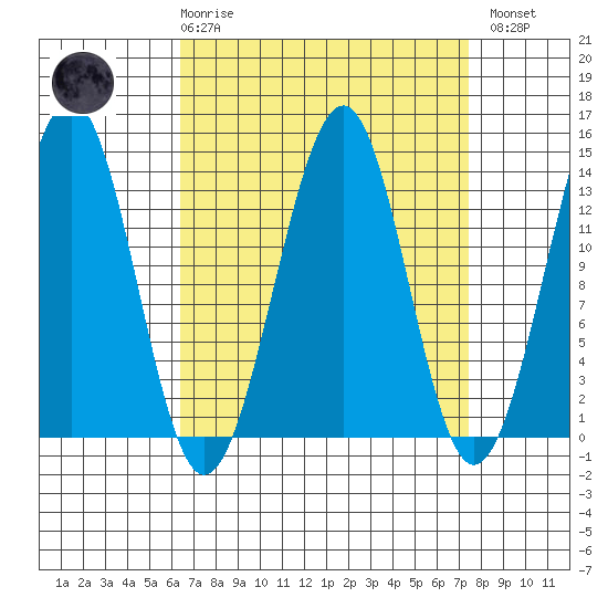 Greys Island tide chart for Saturday, March 29, 2025