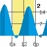Greys Island tide chart for Sunday, March 2, 2025
