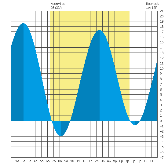 Greys Island tide chart for Sunday, March 30, 2025