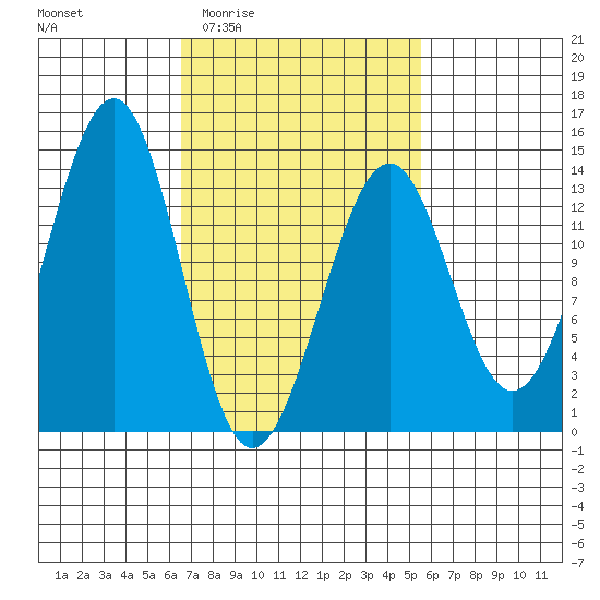 Greys Island tide chart for Tuesday, March 4, 2025