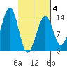 Greys Island tide chart for Tuesday, March 4, 2025