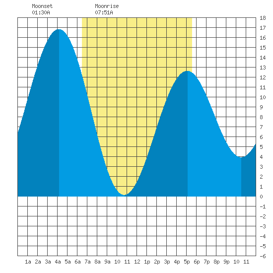 Greys Island tide chart for Wednesday, March 5, 2025