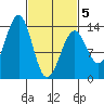 Greys Island tide chart for Wednesday, March 5, 2025