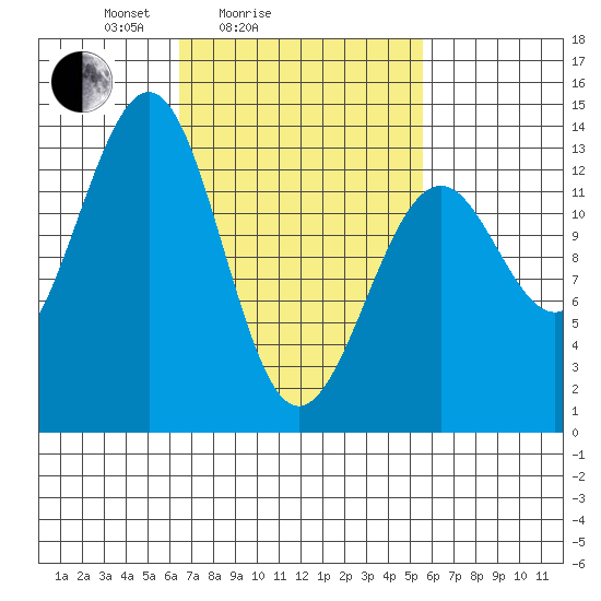 Greys Island tide chart for Thursday, March 6, 2025