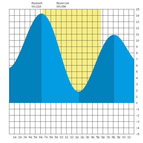 Greys Island tide chart for Friday, March 7, 2025