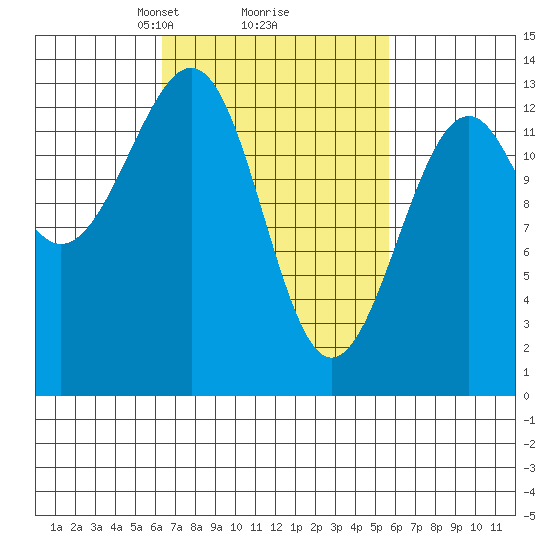 Greys Island tide chart for Saturday, March 8, 2025
