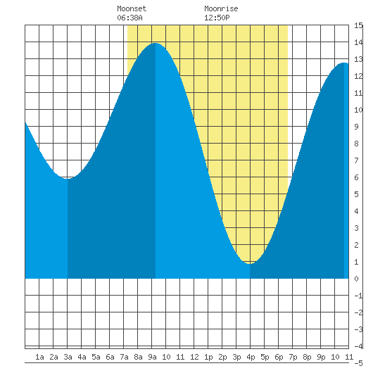 Greys Island tide chart for Sunday, March 9, 2025