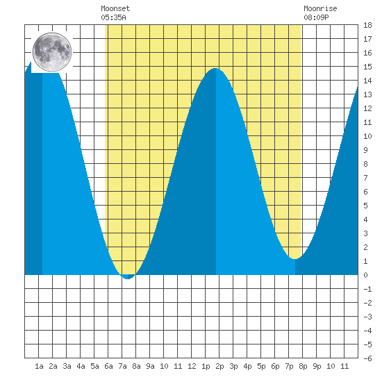 Greys Island tide chart for Saturday, April 12, 2025