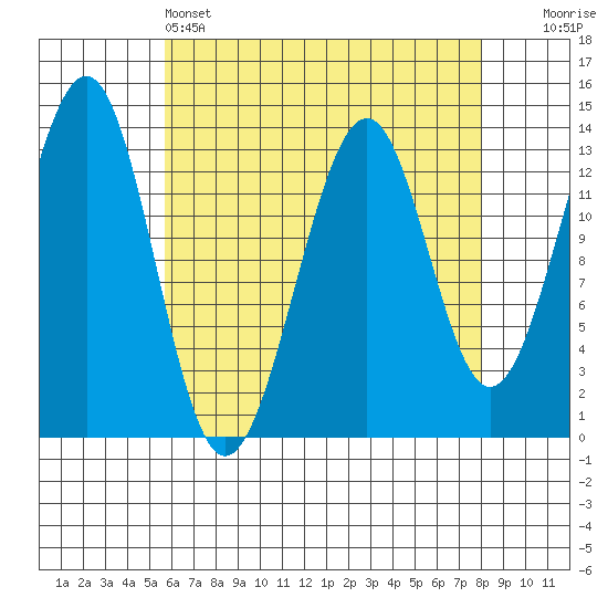 Greys Island tide chart for Monday, April 14, 2025