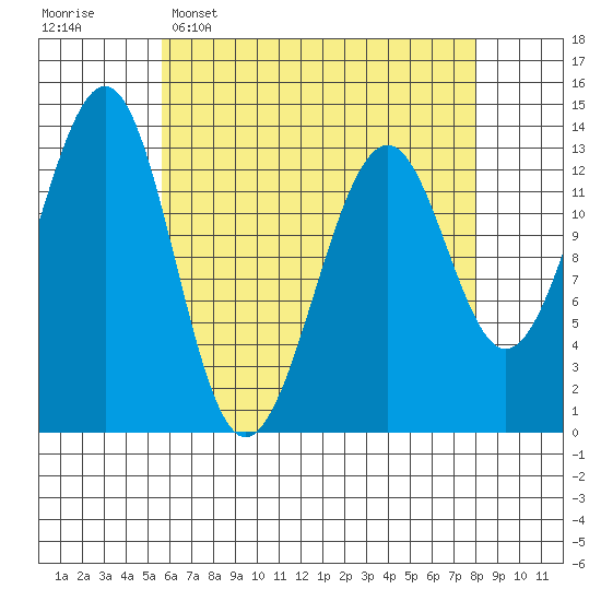 Greys Island tide chart for Wednesday, April 16, 2025