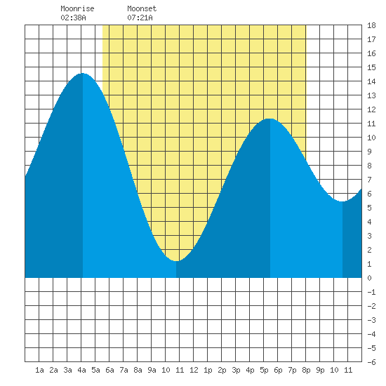 Greys Island tide chart for Friday, April 18, 2025