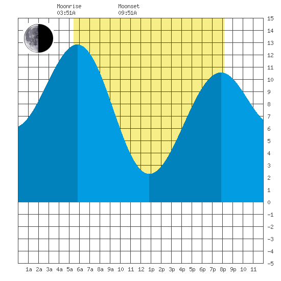 Greys Island tide chart for Sunday, April 20, 2025