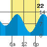 Greys Island tide chart for Tuesday, April 22, 2025