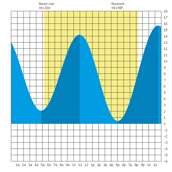 Greys Island tide chart for Thursday, April 24, 2025