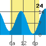 Greys Island tide chart for Thursday, April 24, 2025