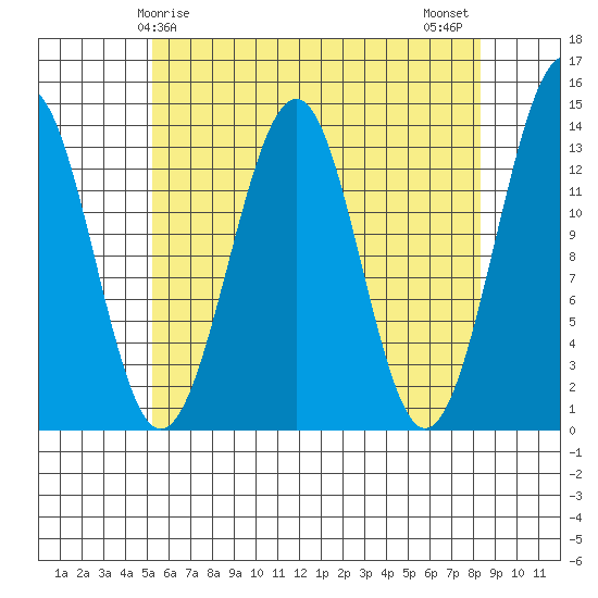 Greys Island tide chart for Friday, April 25, 2025