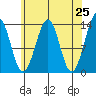 Greys Island tide chart for Friday, April 25, 2025