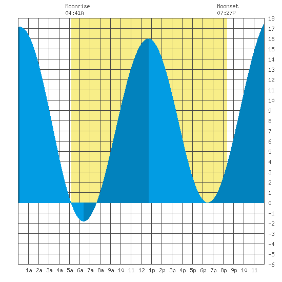 Greys Island tide chart for Saturday, April 26, 2025