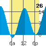 Greys Island tide chart for Saturday, April 26, 2025