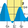 Greys Island tide chart for Wednesday, April 2, 2025
