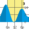 Greys Island tide chart for Thursday, April 3, 2025