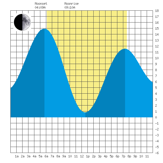 Greys Island tide chart for Friday, April 4, 2025