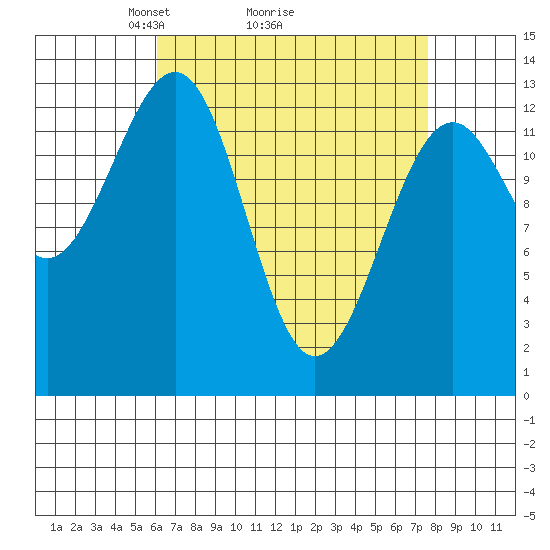 Greys Island tide chart for Saturday, April 5, 2025