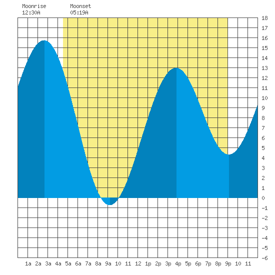 Greys Island tide chart for Thursday, May 15, 2025