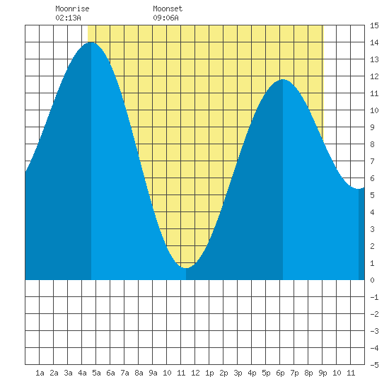 Greys Island tide chart for Sunday, May 18, 2025