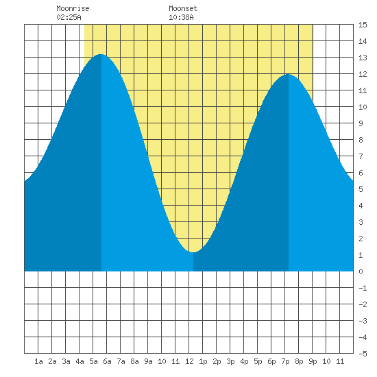 Greys Island tide chart for Monday, May 19, 2025