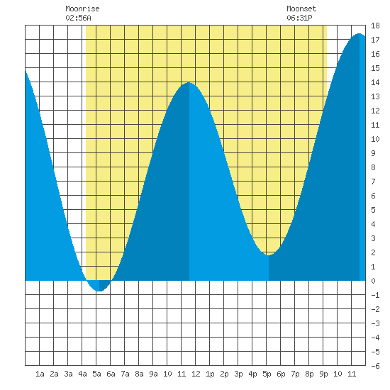 Greys Island tide chart for Saturday, May 24, 2025