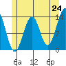 Greys Island tide chart for Saturday, May 24, 2025