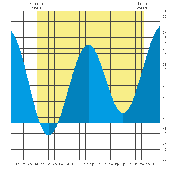 Greys Island tide chart for Sunday, May 25, 2025