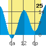 Greys Island tide chart for Sunday, May 25, 2025