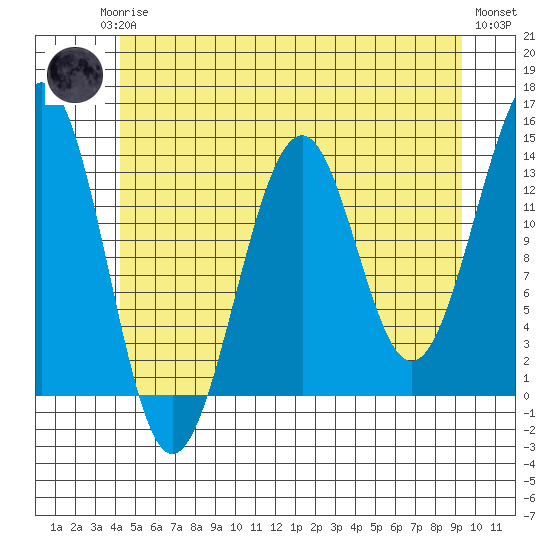Greys Island tide chart for Monday, May 26, 2025