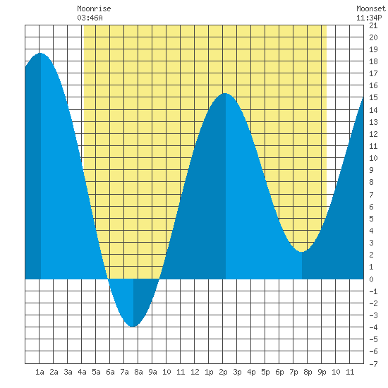 Greys Island tide chart for Tuesday, May 27, 2025